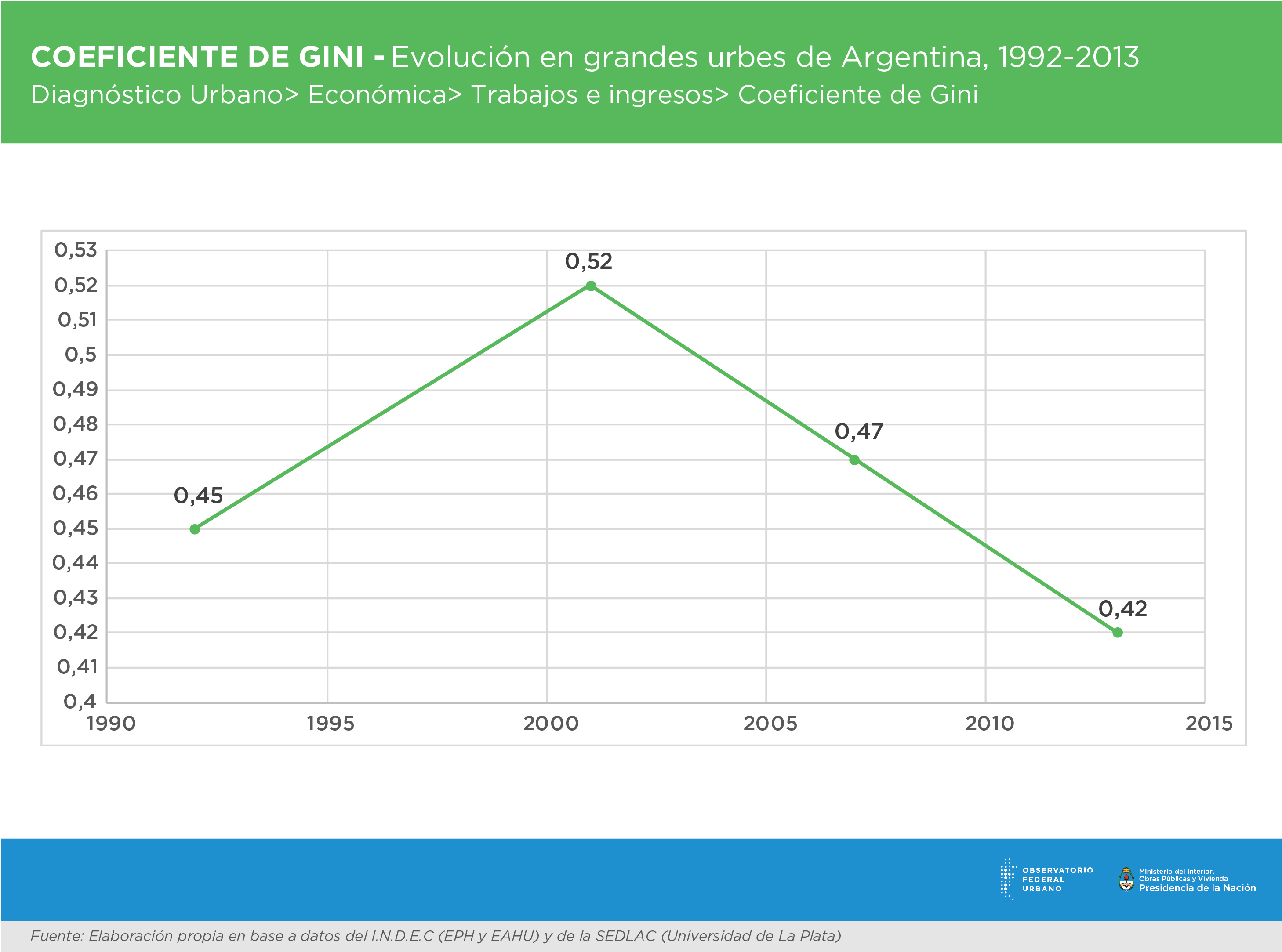 Análisis Coeficiente De Gini Observatorio Federal Urbano 6243