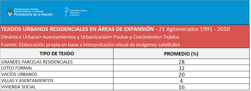 Tejidos urbanos recidenciales en areas de expansión